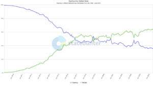 StateCounter 2009 to Present Browsing Behavior Chart for Mobile-Friendly Design